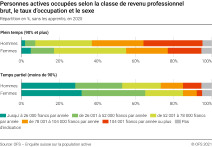 Personnes actives occupées selon la classe de revenu professionnel brut, le taux d'occupation et le sexe