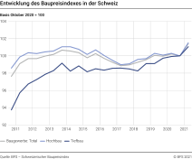 Entwicklung des Baupreisindexes in der Schweiz