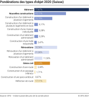 Pondérations des types d'objet 2020 (Suisse)