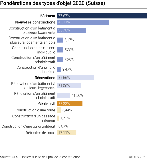 Pondérations des types d'objet 2020 (Suisse)