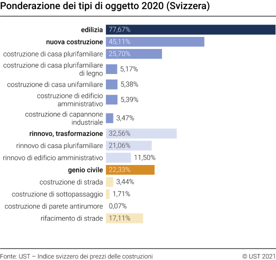 Ponderazione dei tipi di oggetto 2020 (Svizzera)