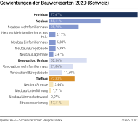 Gewichtungen der Bauwerksarten 2020 (Schweiz)