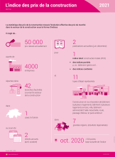 L'indice des prix de la construction