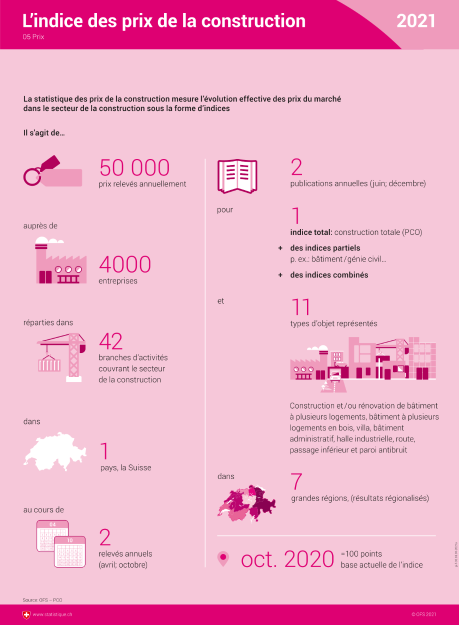 L'indice des prix de la construction