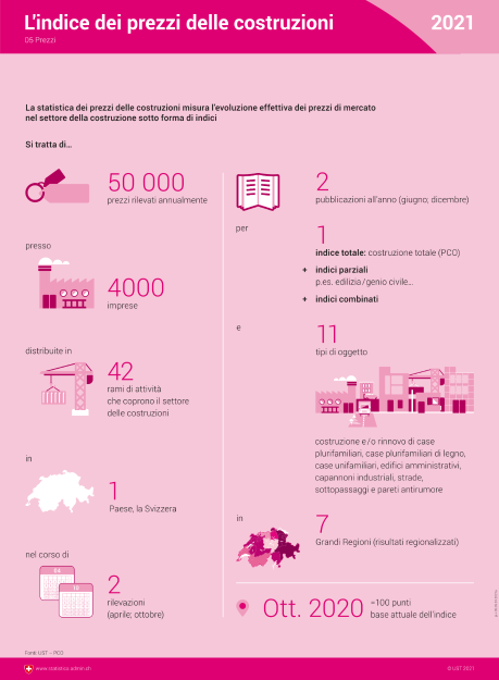 L'indice dei prezzi delle costruzioni