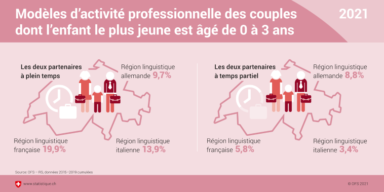 Modèles d'activité professionnelle des couples dont l'enfant le plus jeune est âgé de 0 à 3 ans