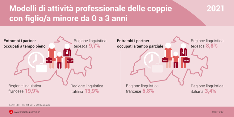 Modelli di attività professionale delle coppie con figlio/a minore da 0 a 3 anni