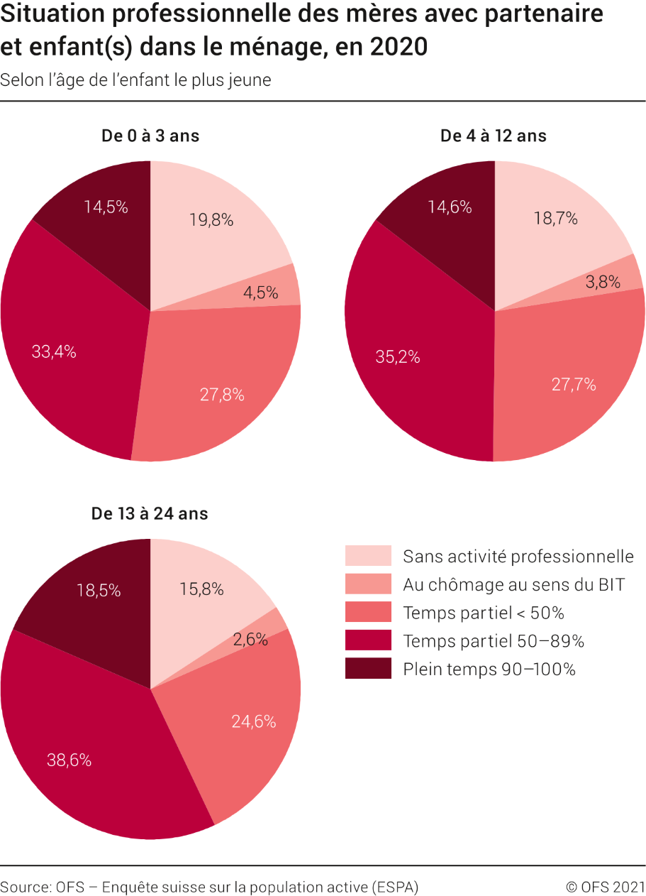 Situation professionnelle des mères avec partenaire et enfant(s) dans le ménage