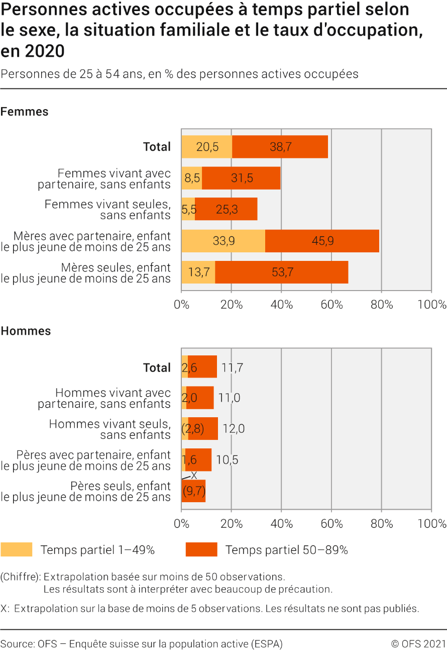 Personnes actives occupées à temps partiel selon le sexe, la situation familiale et le taux d'occupation