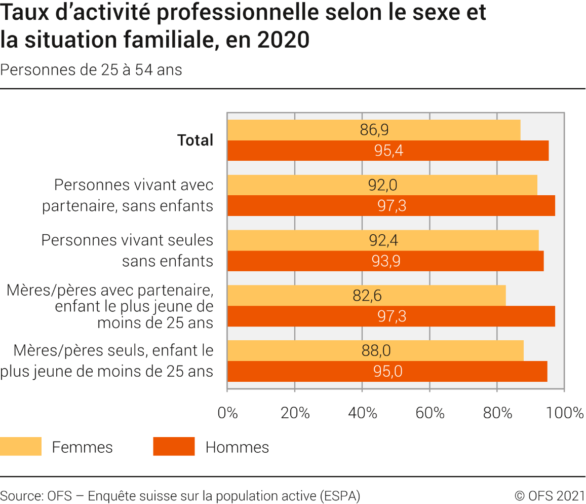 Taux d'activité professionnelle selon le sexe et la situation familiale
