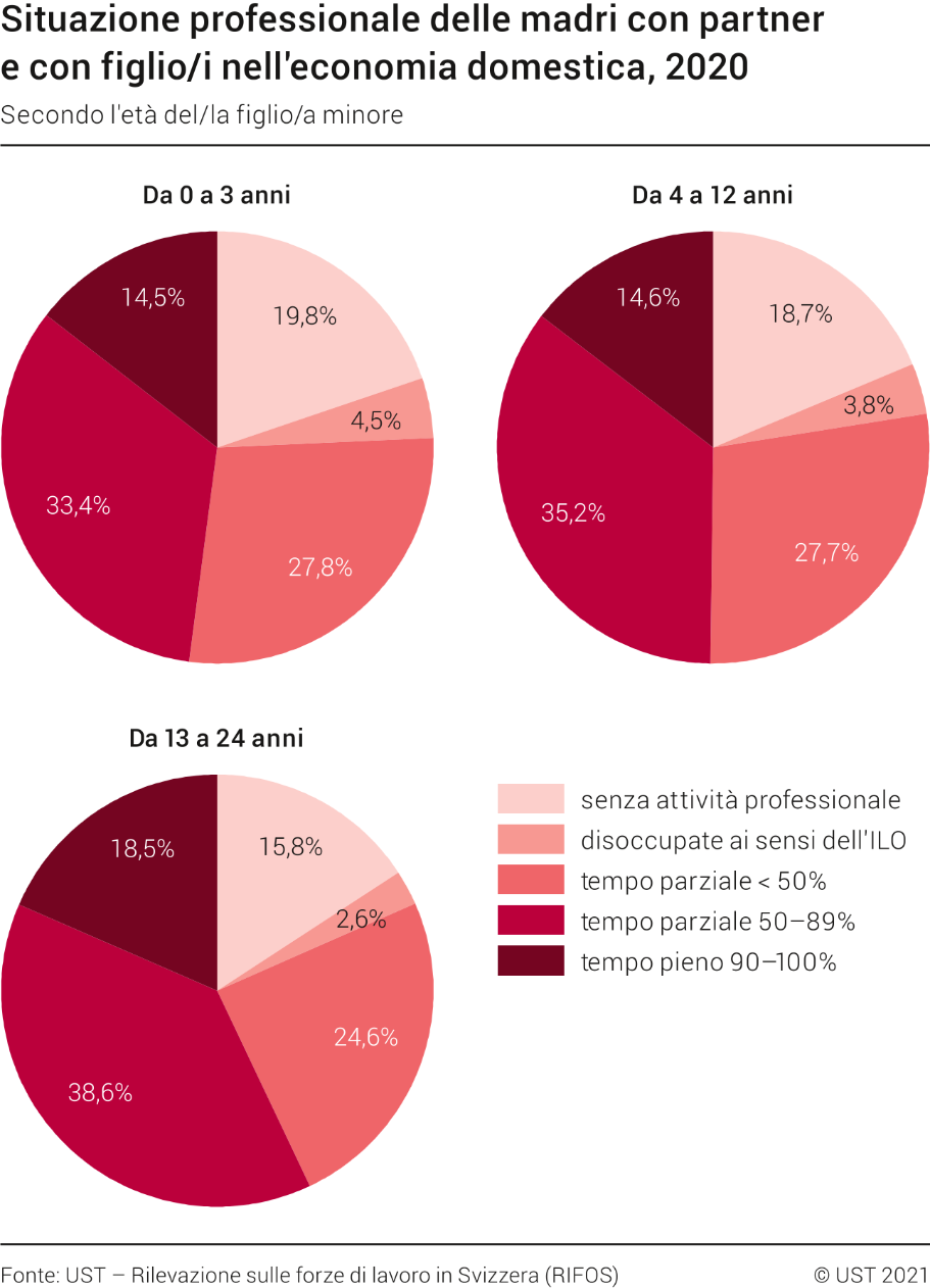 Situazione professionale delle madri con partner e con figlio/i nell'economia domestica