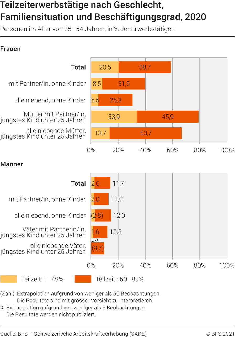 Teilzeiterwerbstätige nach Geschlecht, Familiensituation und Beschäftigungsgrad