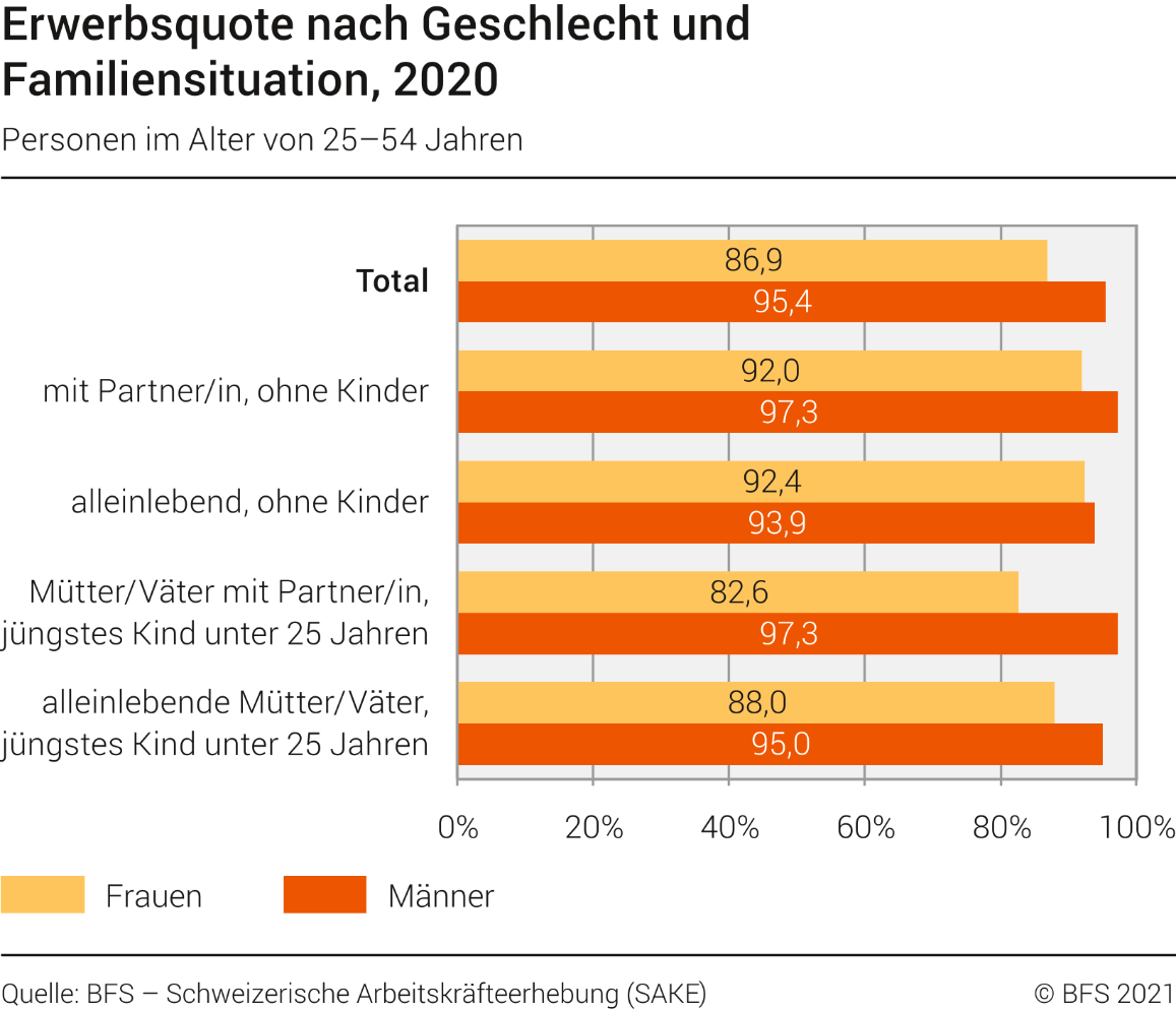 Erwerbsquote nach Geschlecht und Familiensituation