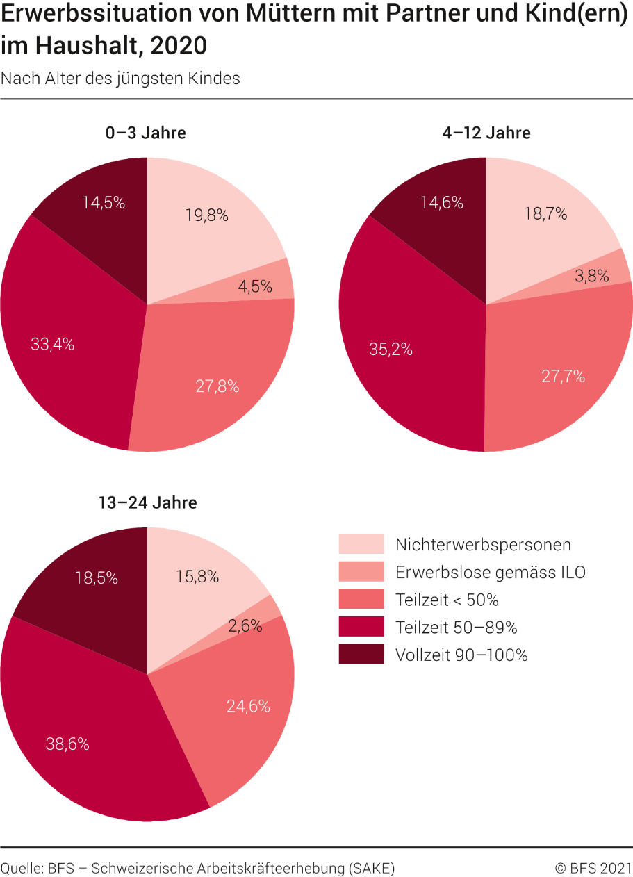 Erwerbssituation von Müttern mit Partner und Kind(ern) im Haushalt