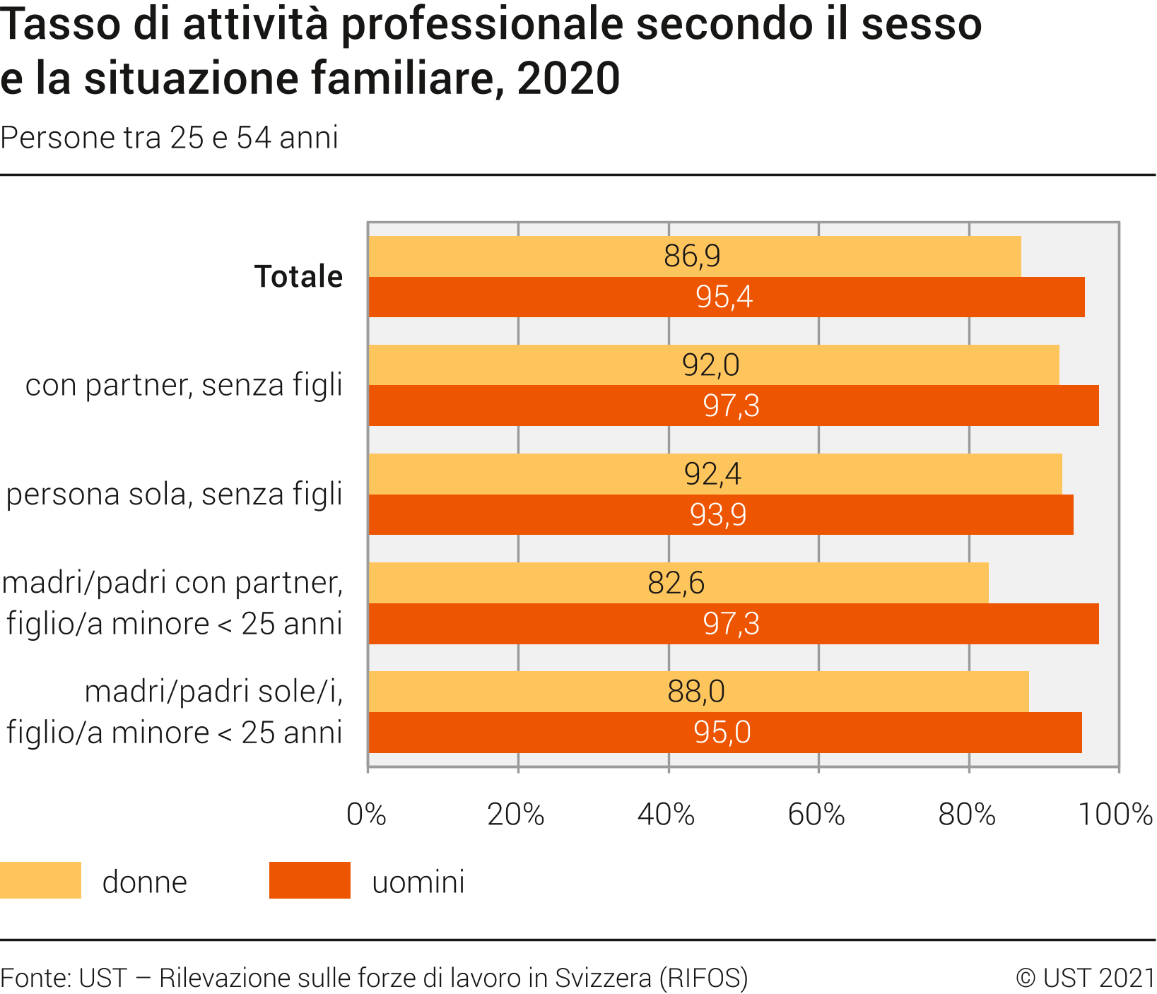Tasso di attività professionale secondo il sesso e la situazione familiare