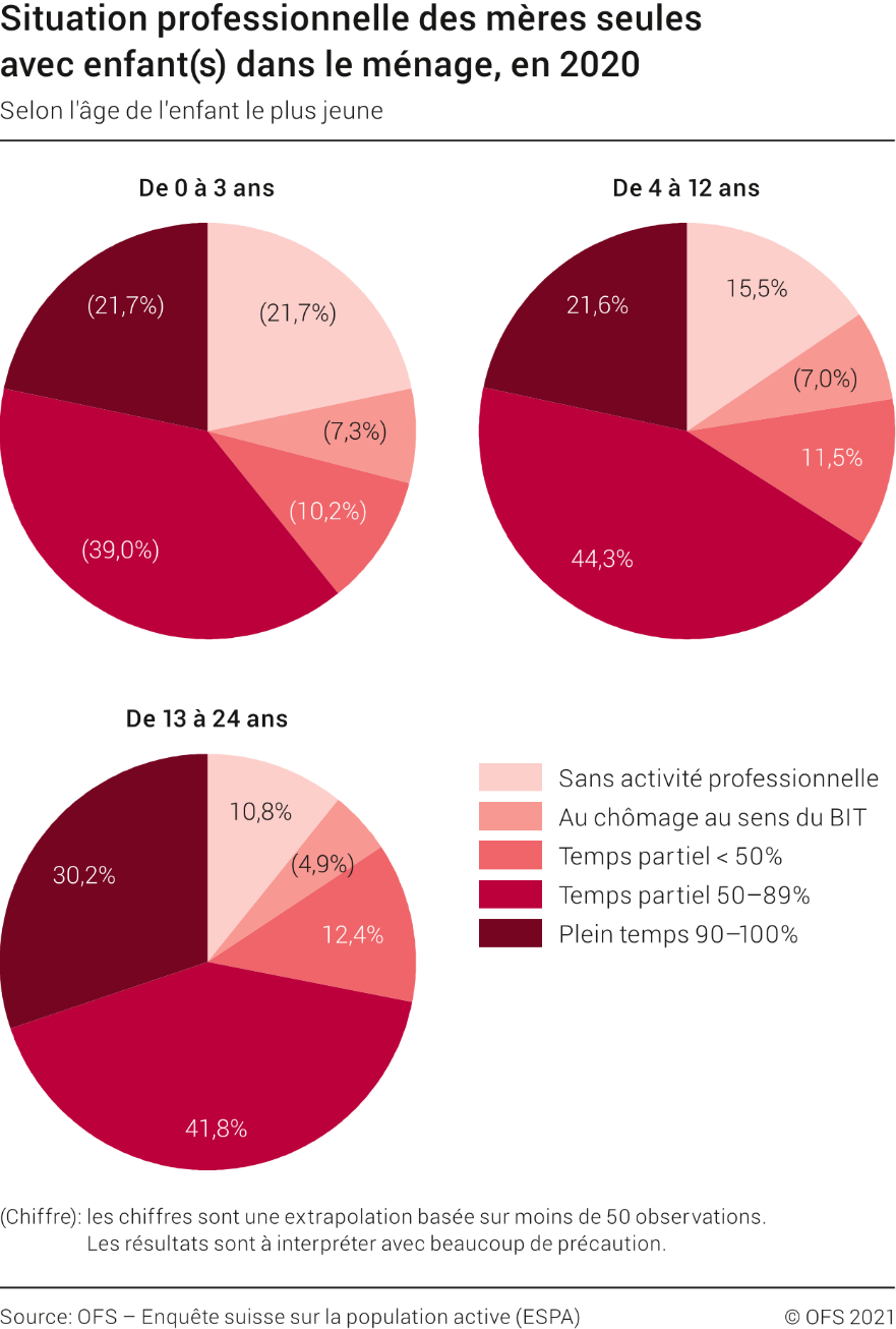 Situation professionnelle des mères seules avec enfant(s) dans le ménage