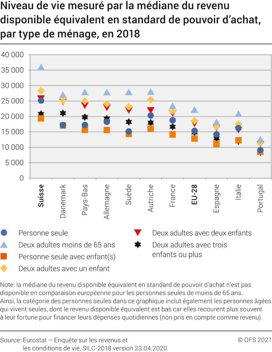Niveau de vie mesuré par la médiane du revenu disponible équivalent en standard de pouvoir d'achat, par type de ménage