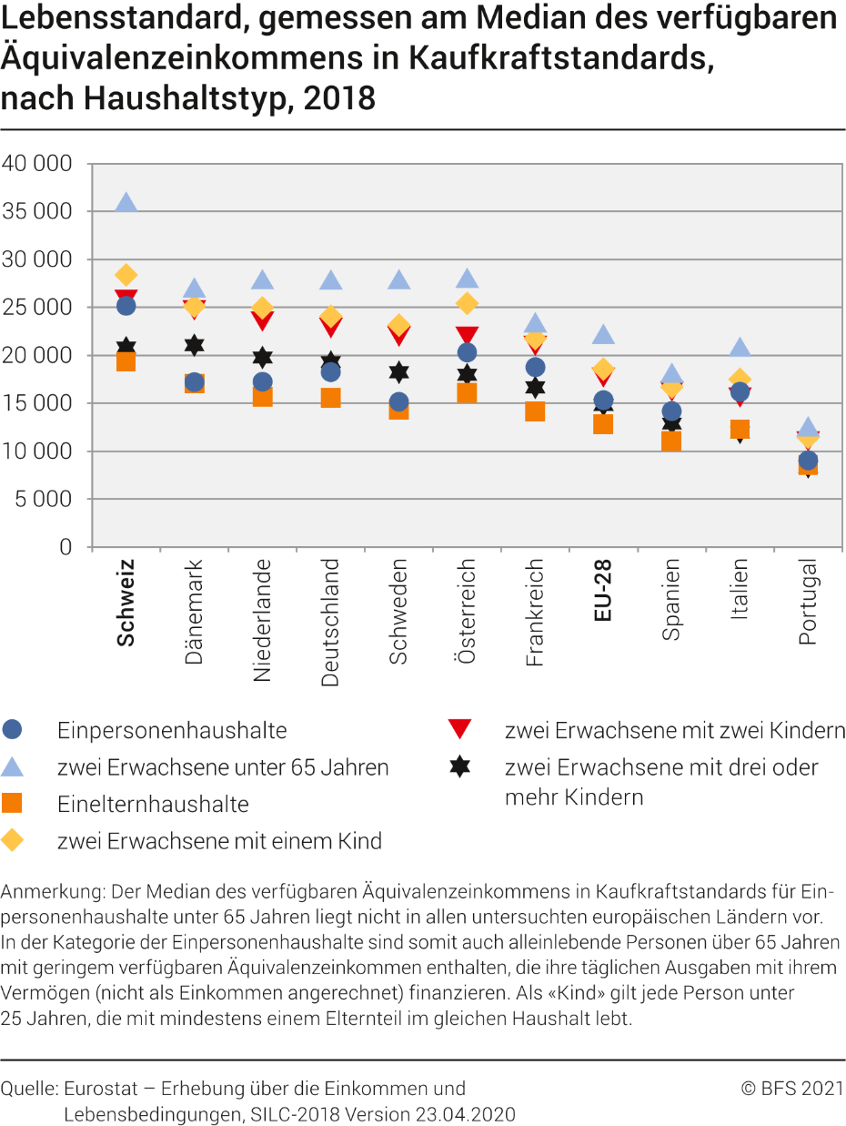 Lebensstandard, gemessen am Median des verfügbaren Äquivalenzeinkommens in Kaufkraftstandards, nach Haushaltstyp