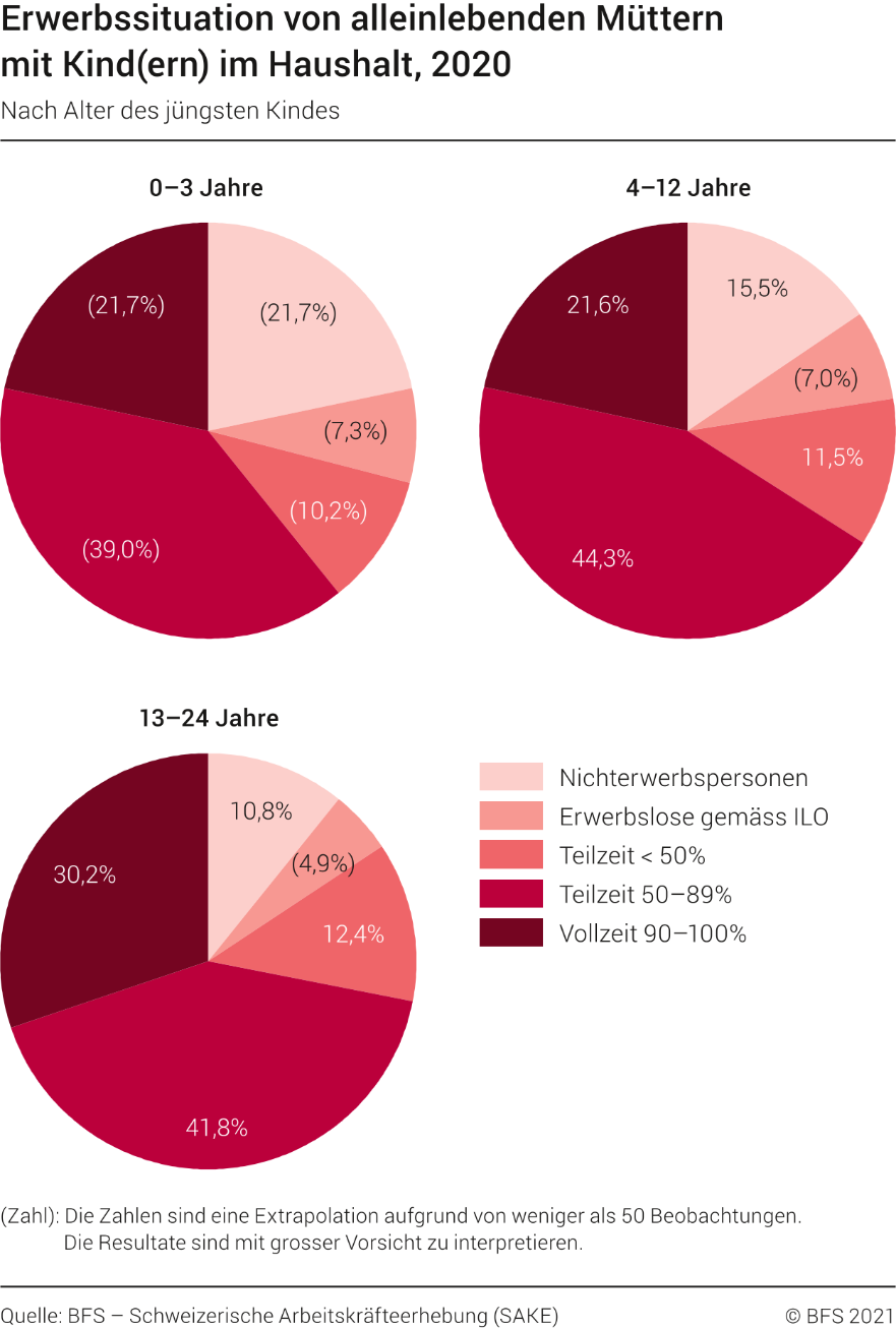 Erwerbssituation von alleinlebenden Müttern mit Kind(ern) im Haushalt