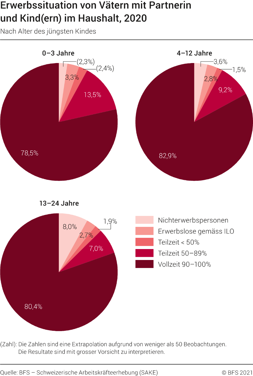 Erwerbssituation von Vätern mit Partnerin und Kind(ern) im Haushalt