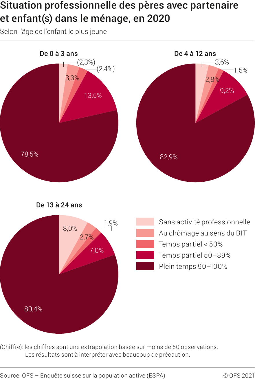Situation professionnelle des pères avec partenaire et enfant(s) dans le ménage