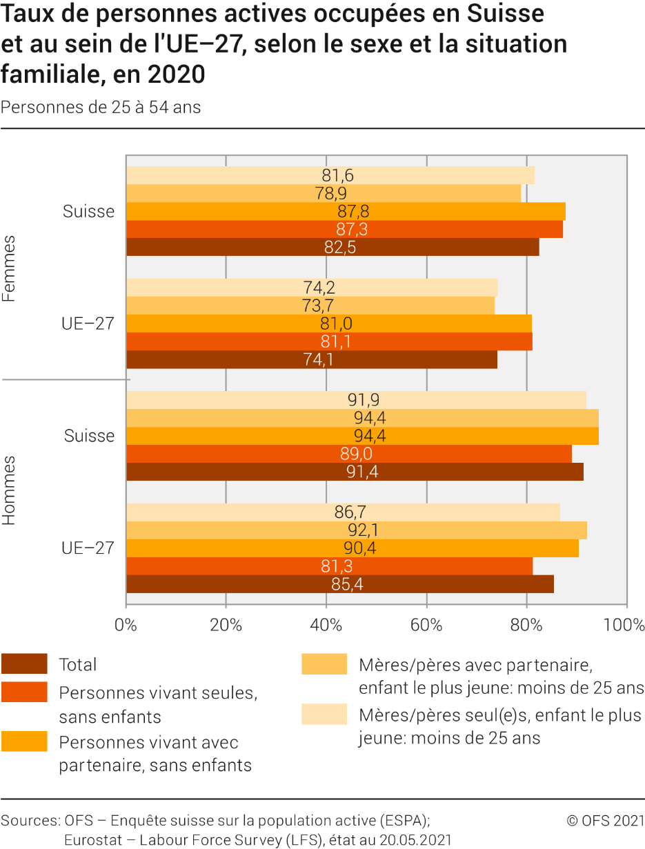 Taux de personnes actives occupées en Suisse et au sein de l'UE-27, selon le sexe et la situation familiale