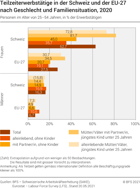 Teilzeiterwerbstätige in der Schweiz und der EU-27 nach Geschlecht und Familiensituation