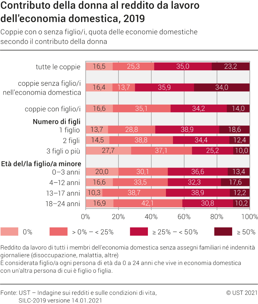 Contributo della donna al reddito da lavoro dell'economia domestica