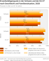 Erwerbstätigenquote in der Schweiz und der EU-27 nach Geschlecht und Familiensituation