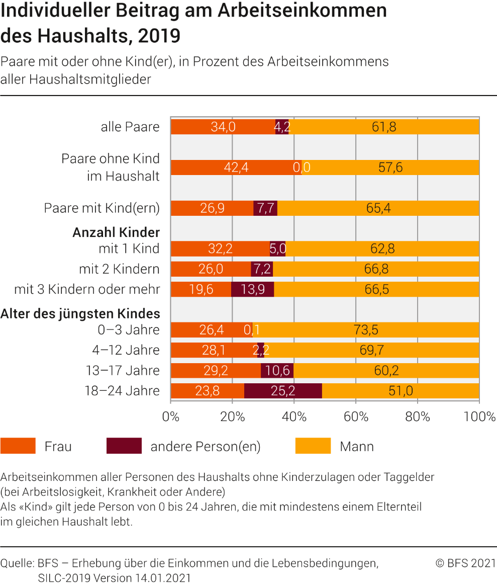 Individueller Beitrag am Arbeitseinkommen des Haushalts