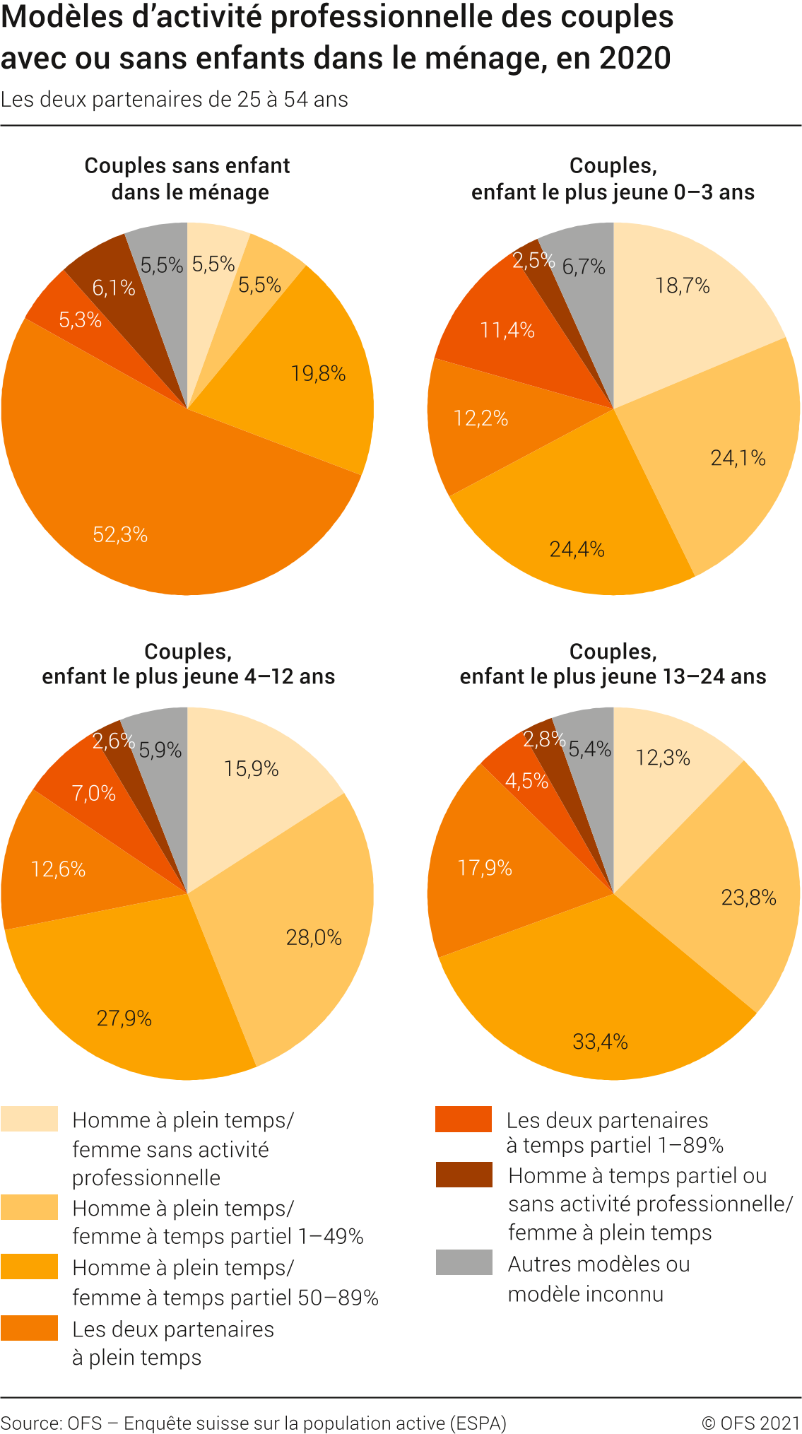 Modèles d'activité professionnelle des couples avec ou sans enfants dans le ménage