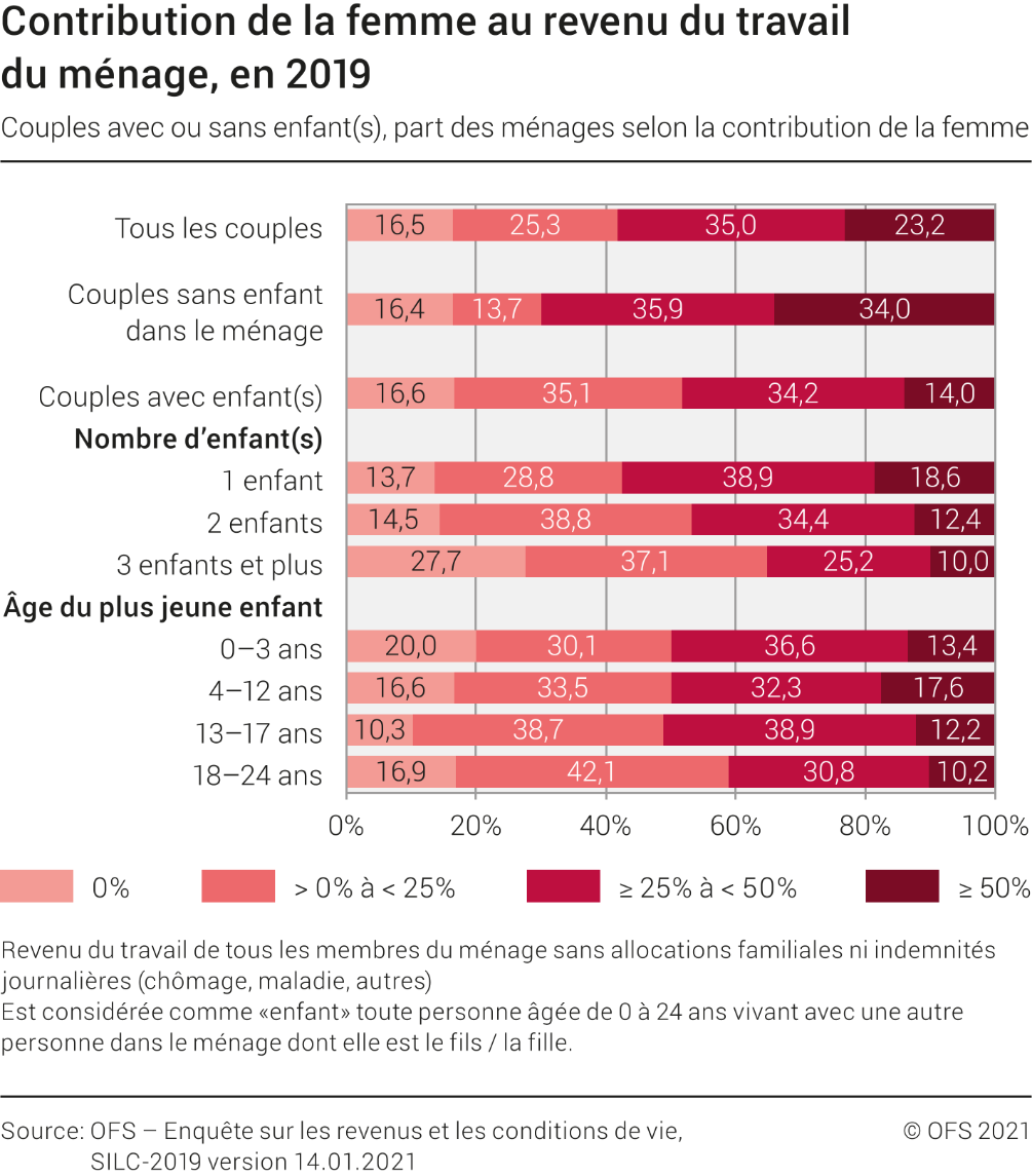 Contribution de la femme au revenu du travail du ménage