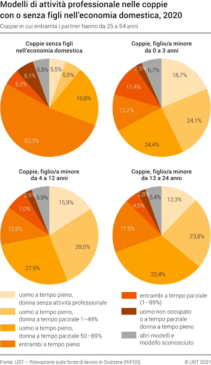 Modelli di attività professionale nelle coppie con o senza figli nell'economia domestica