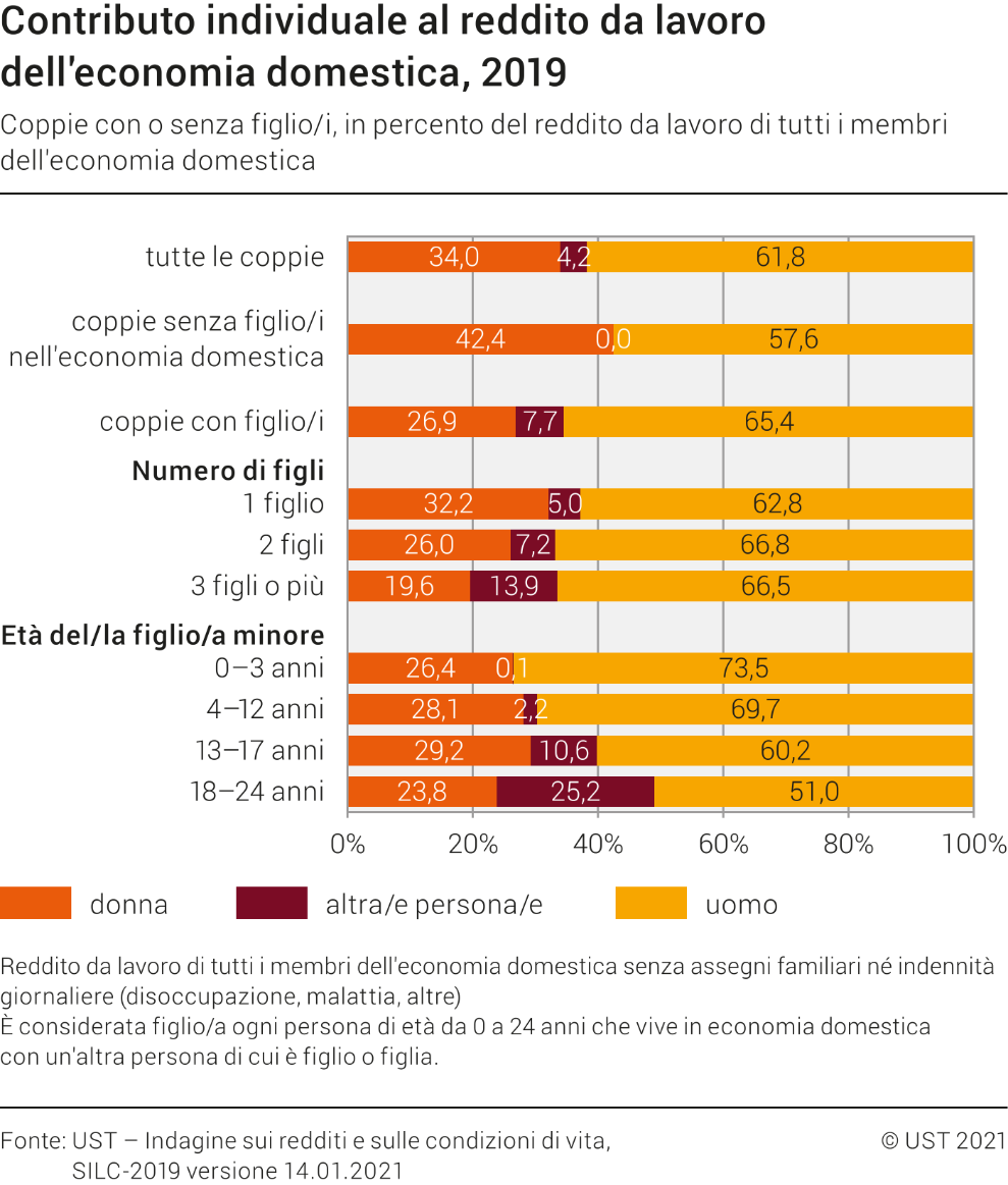 Contributo individuale al reddito da lavoro dell'economia domestica