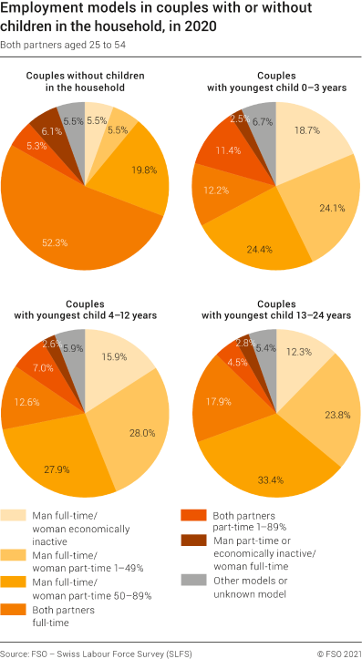 Employment models in couples with or without children in the household