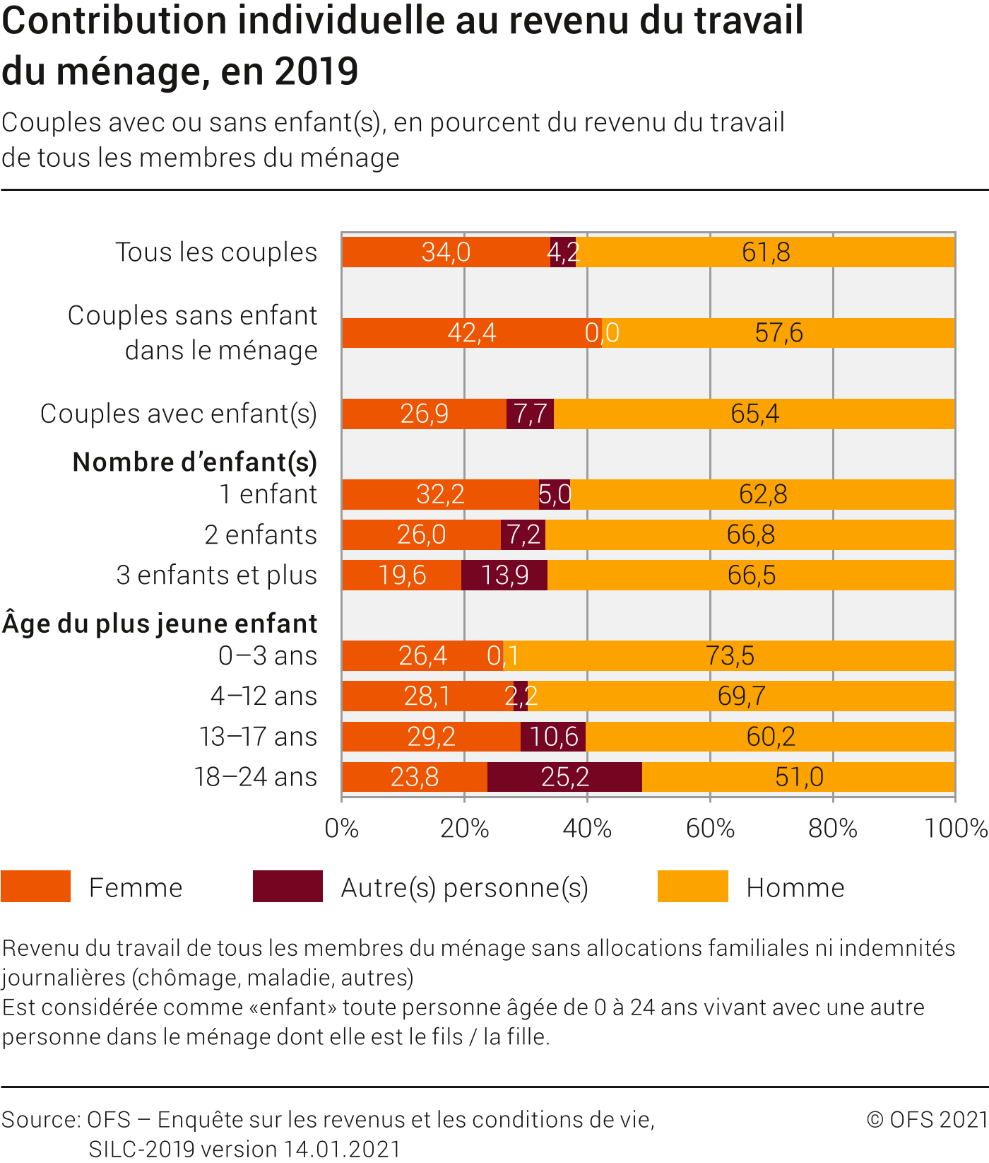 Contribution individuelle au revenu du travail du ménage