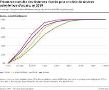 Fréquence cumulée des distances d'accès: écoles de la scolarité obligatoire