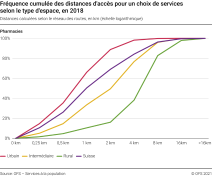 Fréquence cumulée des distances d'accès: pharmacies