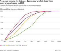 Fréquence cumulée des distances d'accès: cabinets médicaux et centres ambulatoires