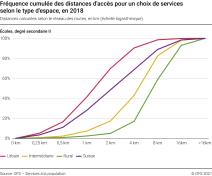 Fréquence cumulée des distances d'accès: écoles du degré secondaire II