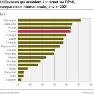 Utilisateurs qui accèdent à internet via l'IPv6, comparaison internationale
