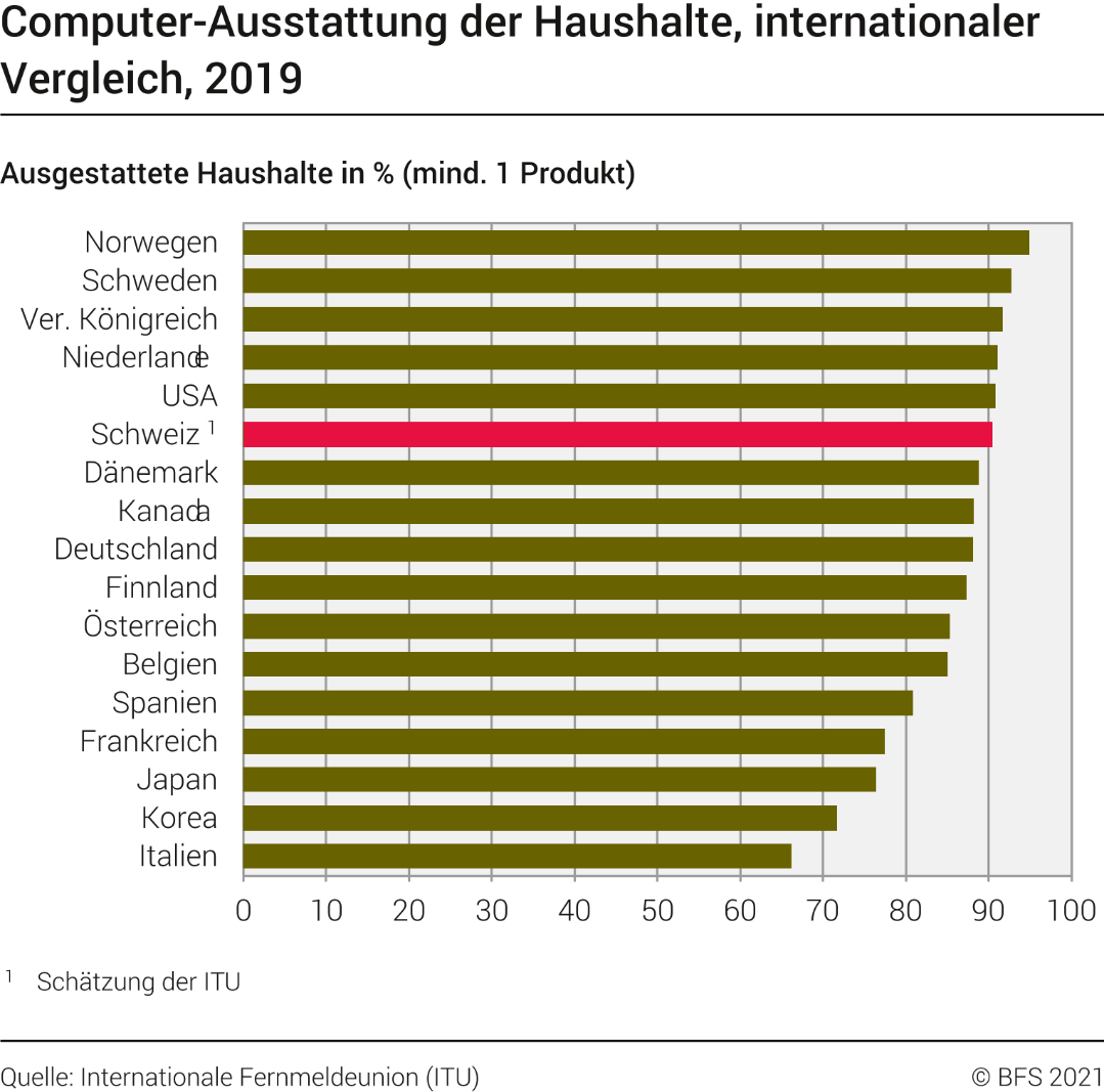Computer-Ausstattung der Haushalte, internationaler Vergleich