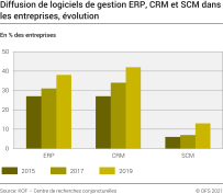Diffusion de logiciels de gestion ERP, CRM et SCM dans les entreprises