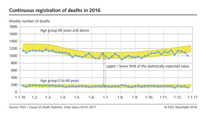 Continuous registration of deaths