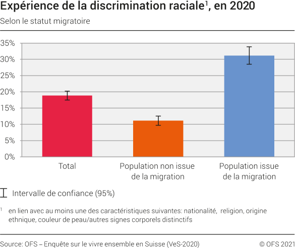 Expérience de la discrimination raciale selon le statut migratoire ...