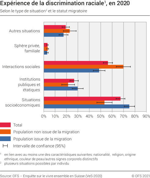 Expérience de la discrimination raciale selon le type de situation et ...