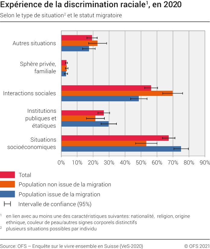 Expérience de la discrimination raciale selon le type de situation et ...