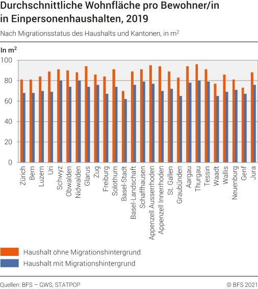 Durchschnittliche Wohnfläche pro Bewohner in Einpersonenhaushalten nach Migrationsstatus des Haushalts und Kanton, in m2