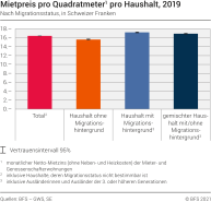 Mietpreis pro Quadratmeter pro Haushalt nach Migrationsstatus, in Schweizer Franken