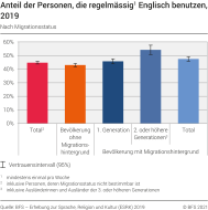 Anteil der Personen, die regelmässig Englisch benutzen, nach Migrationsstatus